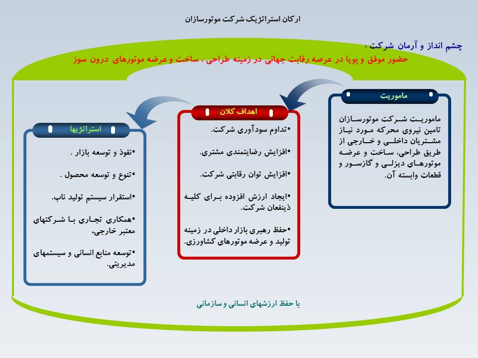 ارکان استراتژیک موتورسازان